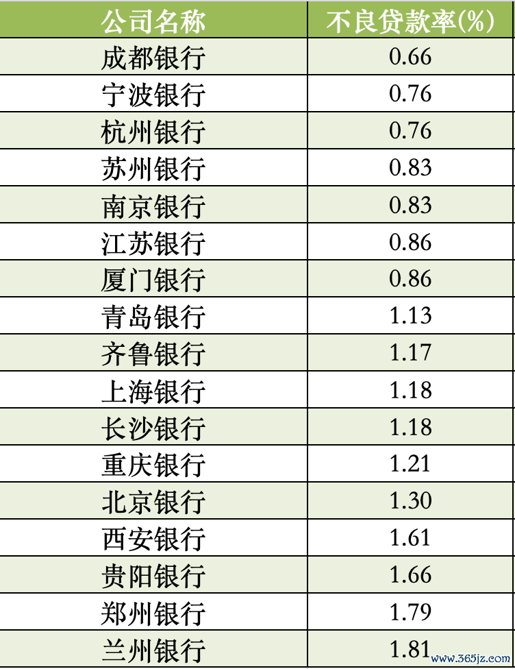 A股上市城商行一季度资产质量指标 数据来源:Wind