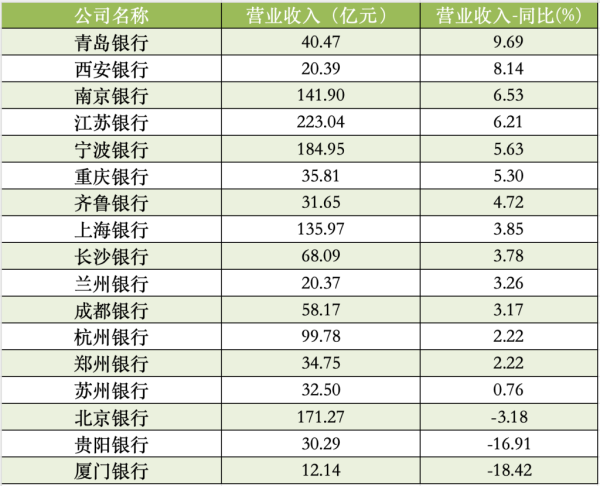 配资资讯网站 17家A股城商行一季报扫描：青岛银行营收增速领跑，杭州银行净利增速领跑
