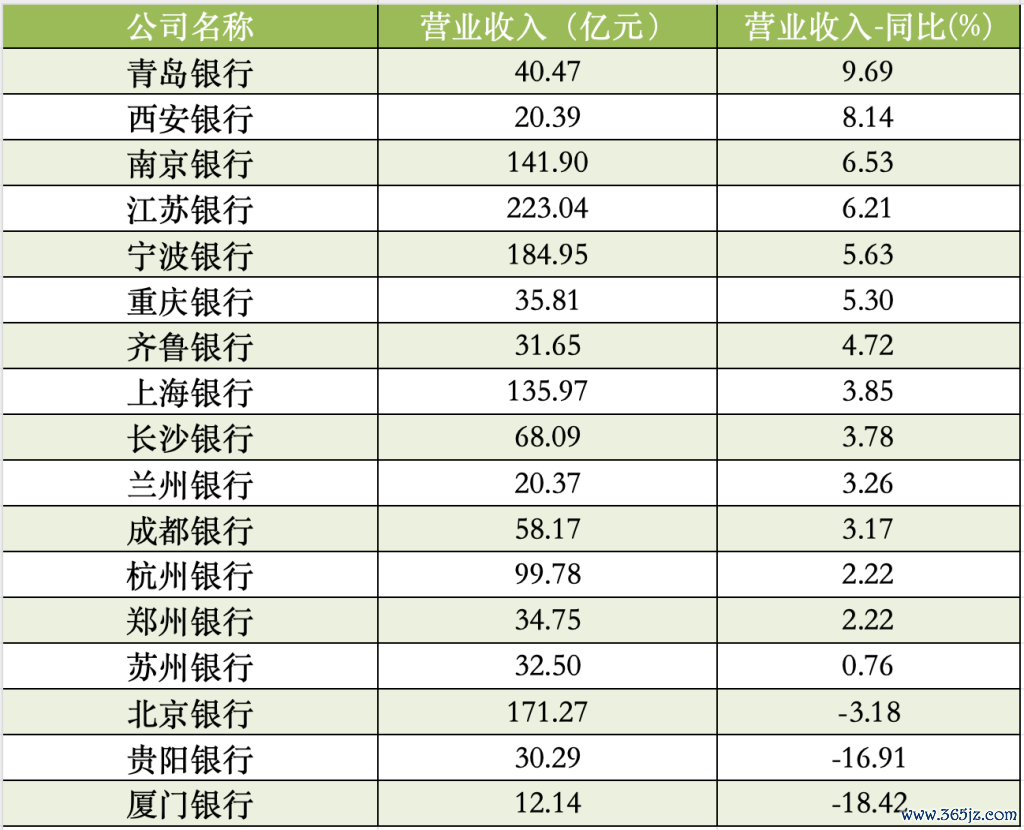 A股上市城商行一季度营业收入 数据来源:Wind