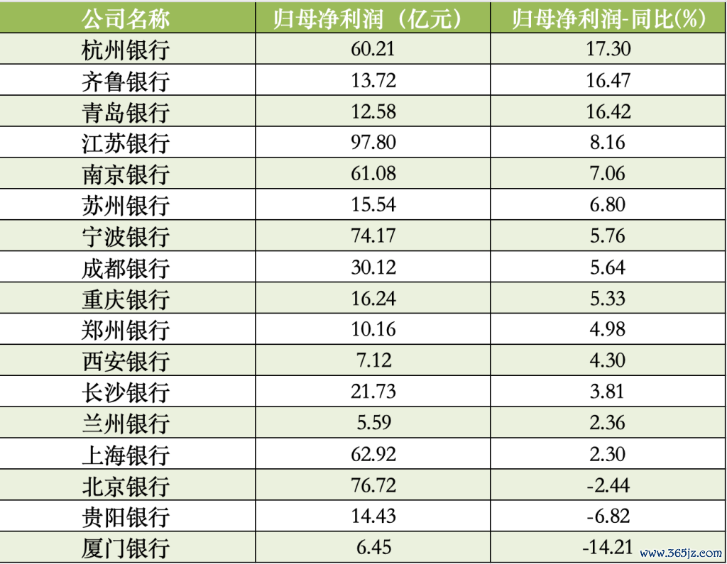 A股上市城商行一季度归母净利润 数据来源:Wind