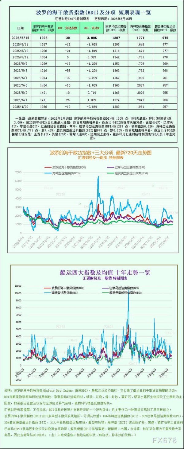 中国股票配资网股票 一张图：波罗的海航运指数因海岬型船运价上涨触及逾一周高点