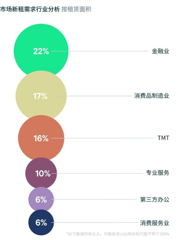 股票配资8倍 AI科技拉升需求 上半年上海产业园区市场表现活跃